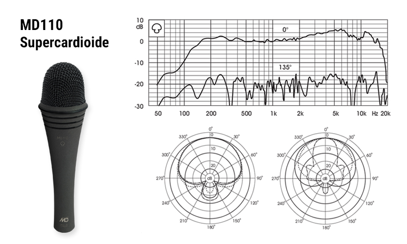 Micrófono dinámico supercardioide MD 110