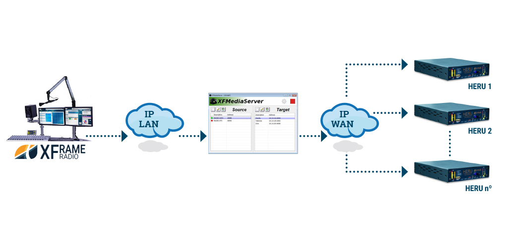 Esqueam Códec IP HERU y Software de automatización de radio XFrame