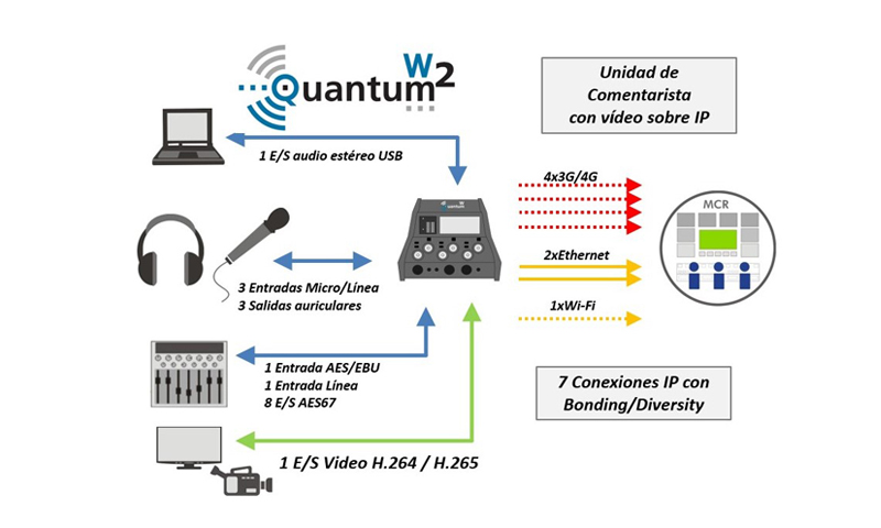 Esquema funcionamiento Quantum 2W