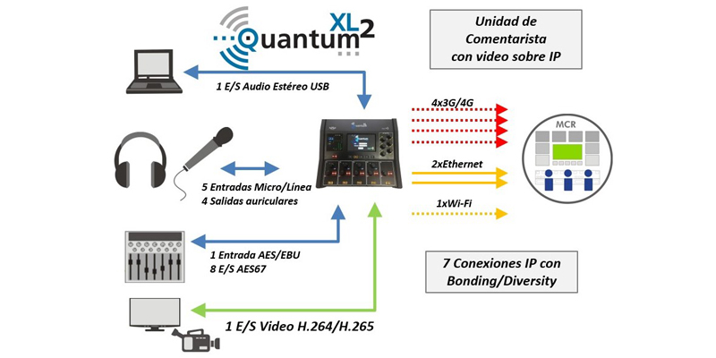 Esquema funcionamiento Quantum 2XL