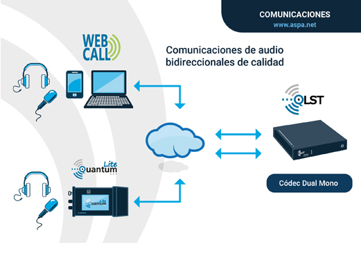 Esquema de Comunicaciones IP con WebCall de Prodys