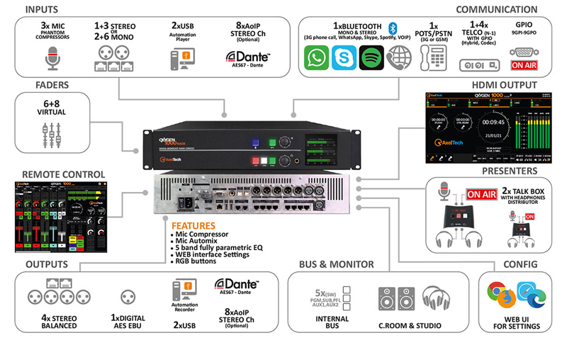 Consola digital Oxygen 1000 Rack - diagrama