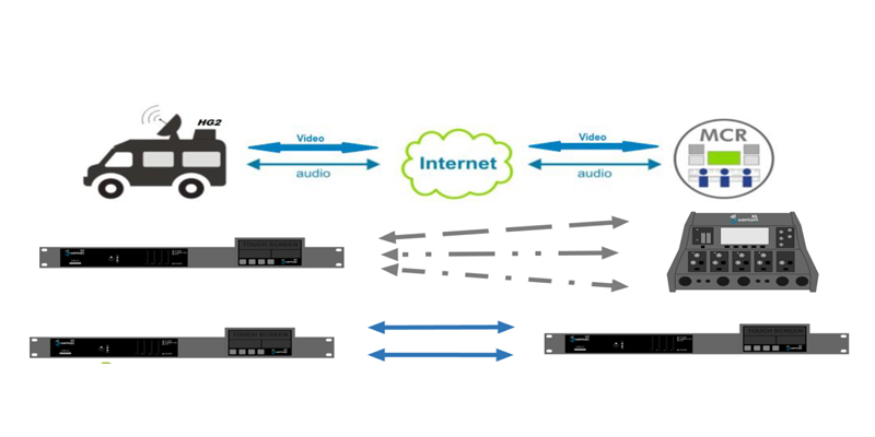 Esquema de funcionamiento de los Audio códecs Quantum 2 Lite AV y 2 AV