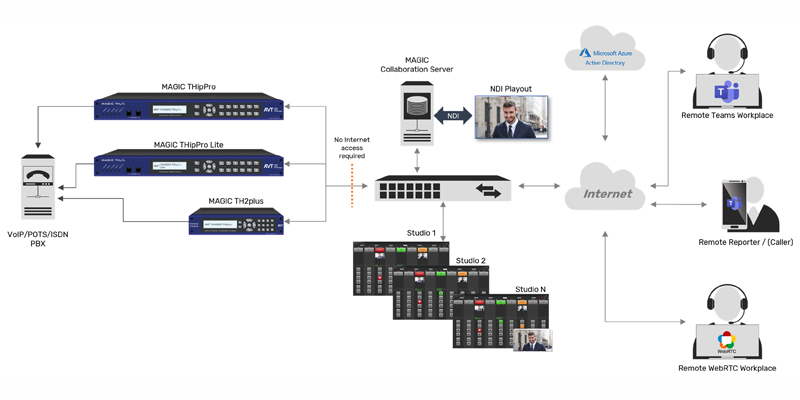Ejemplo de uso del Magic Collaboration Service AVT