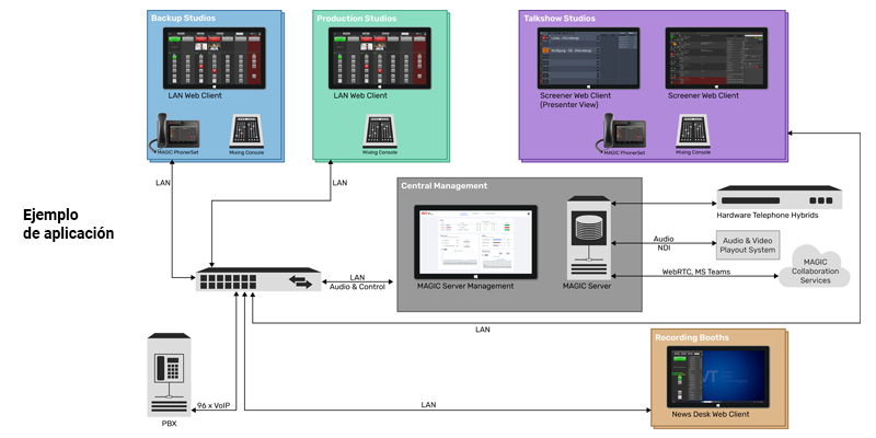 Ejemplo de aplicación del Magic Server AVT